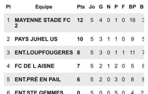 Equipe U15 D2 - Groupe C